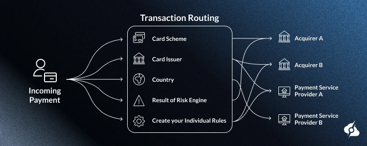 An infographic showing how smart routing connects the custome, ard issuer or business to the bank or service through the most efficient path available.