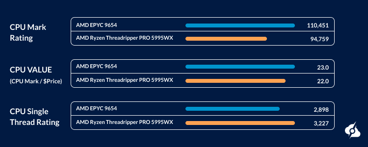 An infographic comparing AMD EPYC 9654 vs AMD Ryzen Threadripper PRO