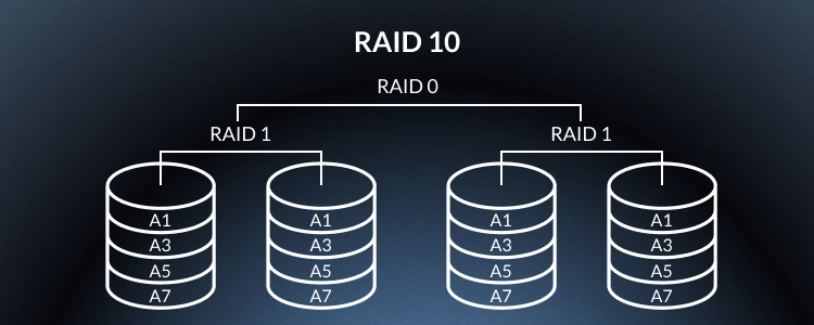 An infographic image showing a RAID 10 diagram.