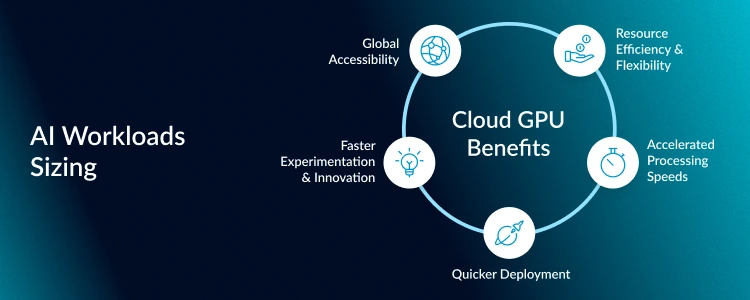 An informative image showing GPU demanding AI workloads.