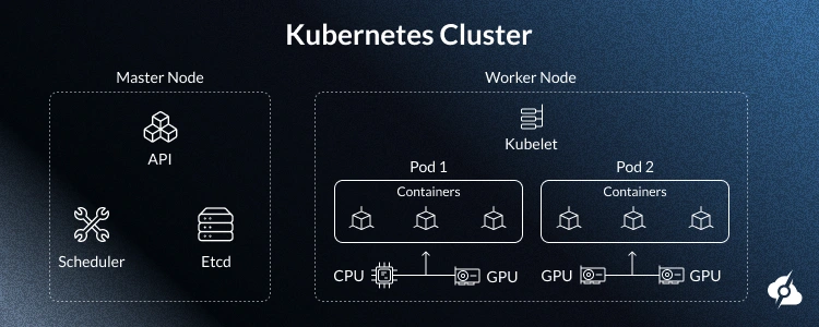 An informative image showing a Kubernetes cluster.