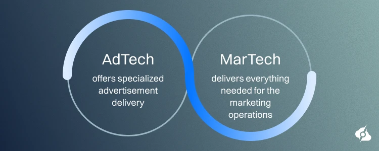 An informative image reading the most significant difference between MarTech and AdTech. AdTech offers specialized advertisement delivery, while MarTech delivers everything needed for the marketing operations.