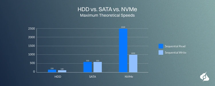 HDD vs. SATA vs. NVMe