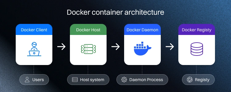 Docker container architecture