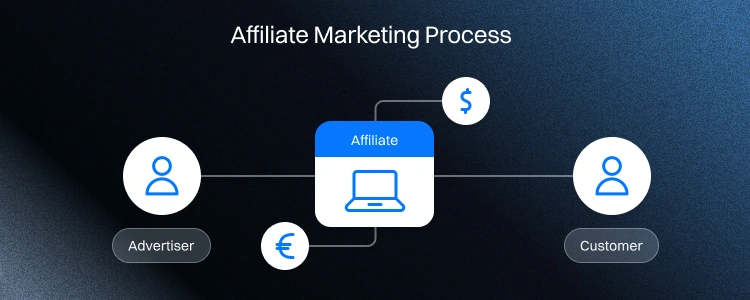 Affiliate marketing process