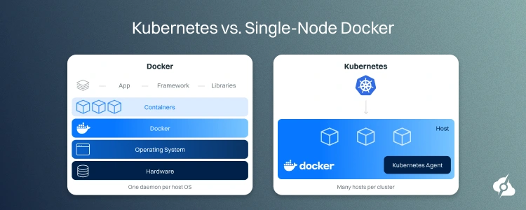 Kubernetes vs. Single-Node Docker