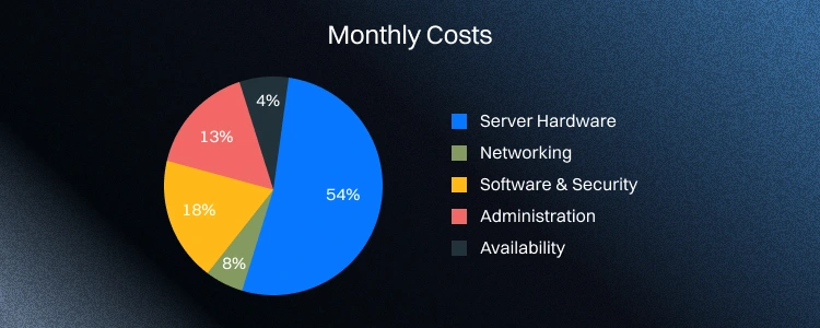 Database Server Monthly Cost