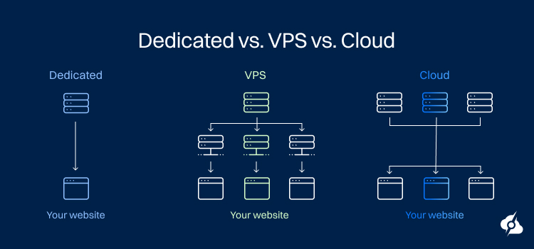 Dedicated Hosting vs. VPS Hosting vs. Cloud Hosting