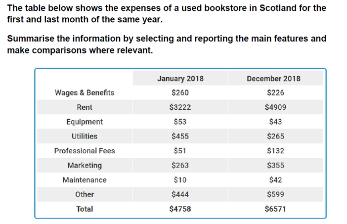 Table showing bookstore expenses in Scotland January and December 2018