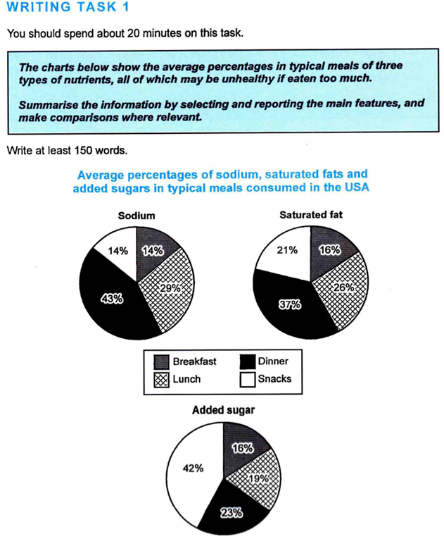 Pie charts showing sodium, saturated fat and added sugar in US meals