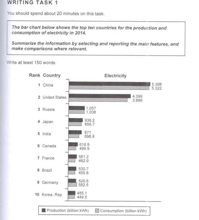 Bar chart comparing electricity production and consumption in top 10 countries 2014