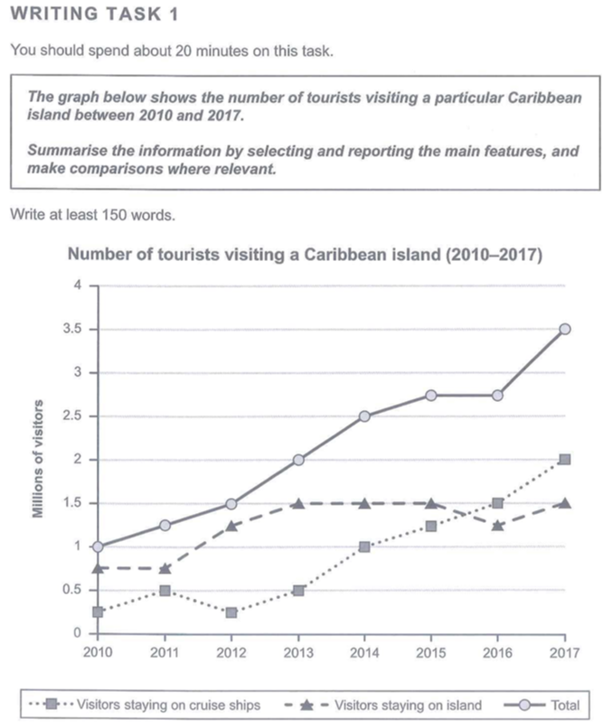 Line chart showing tourists visiting a Caribbean island 2010-2017