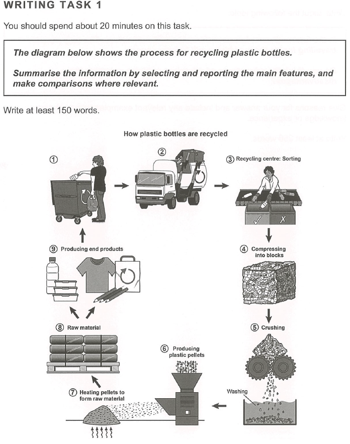 Process diagram showing how plastic bottles are recycled