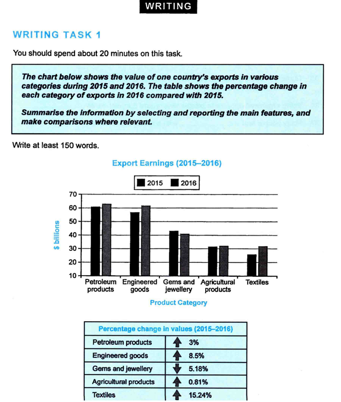 Bar chart and table showing export earnings 2015-2016