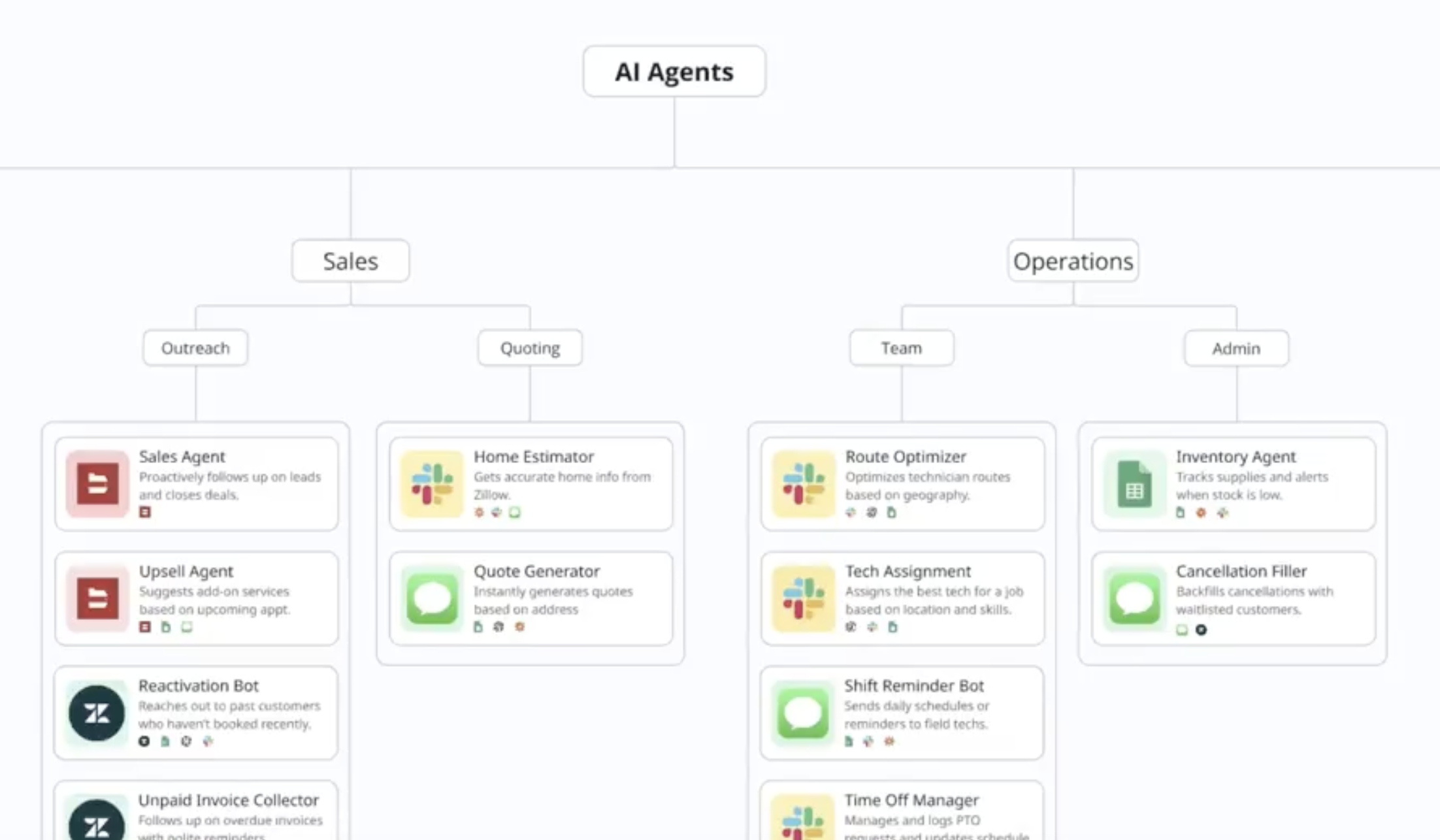 A screenshot of an org chart for AI agents