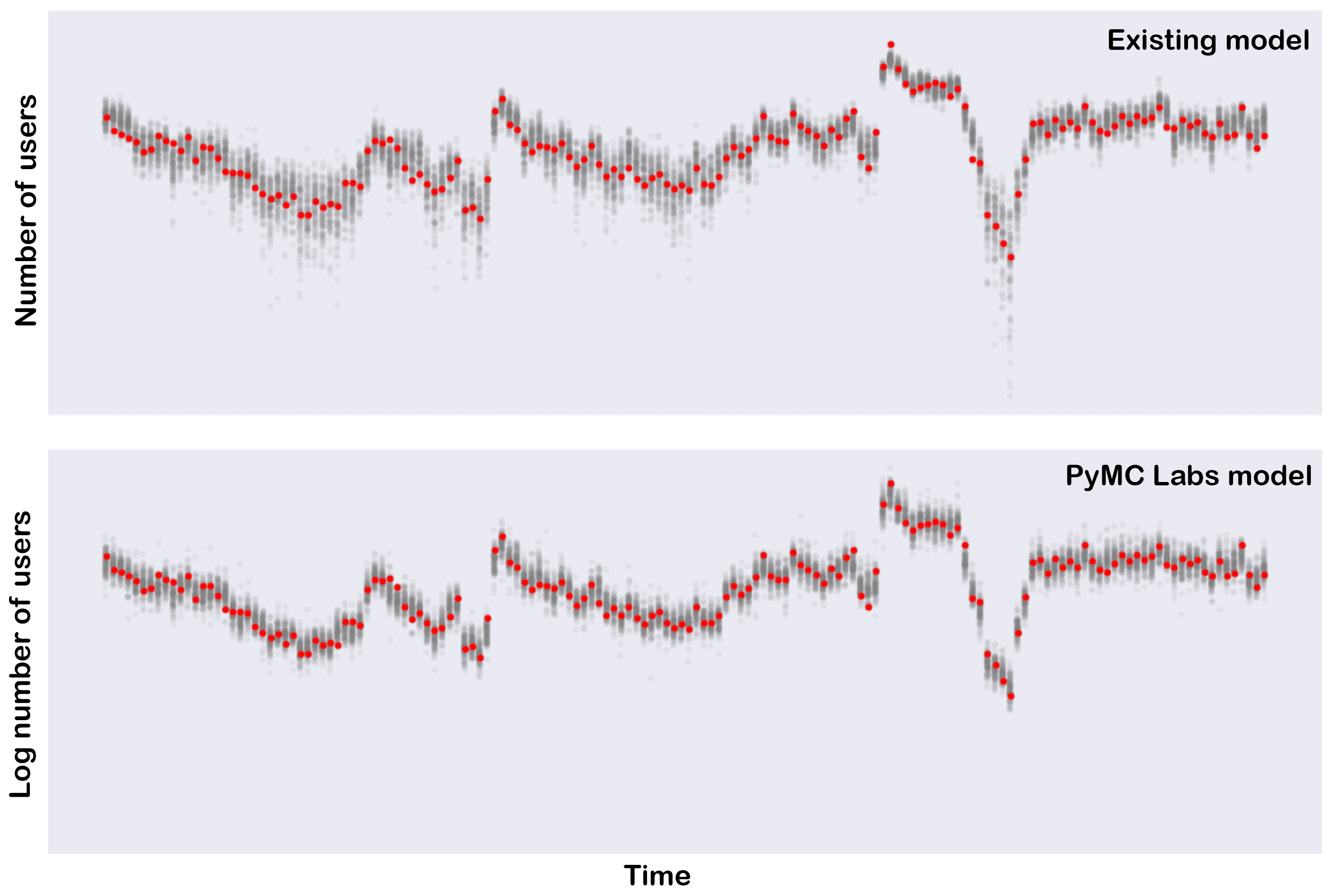 improvements in posterior predictions improvements in posterior predictions