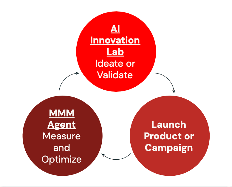 Agents in synergy: Creating a closed-loop learning system for marketing strategy.