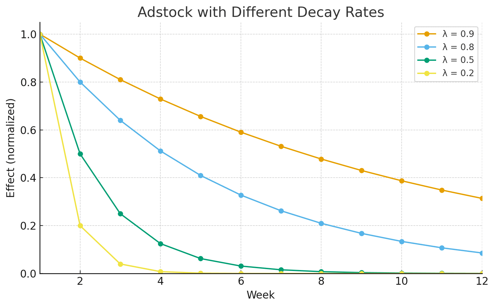 Line chart showing adstock decay curves with different λ values (0.9, 0.5, 0.8, 0.2). Higher λ decays slowly, while lower λ drops sharply toward zero within a few weeks.
