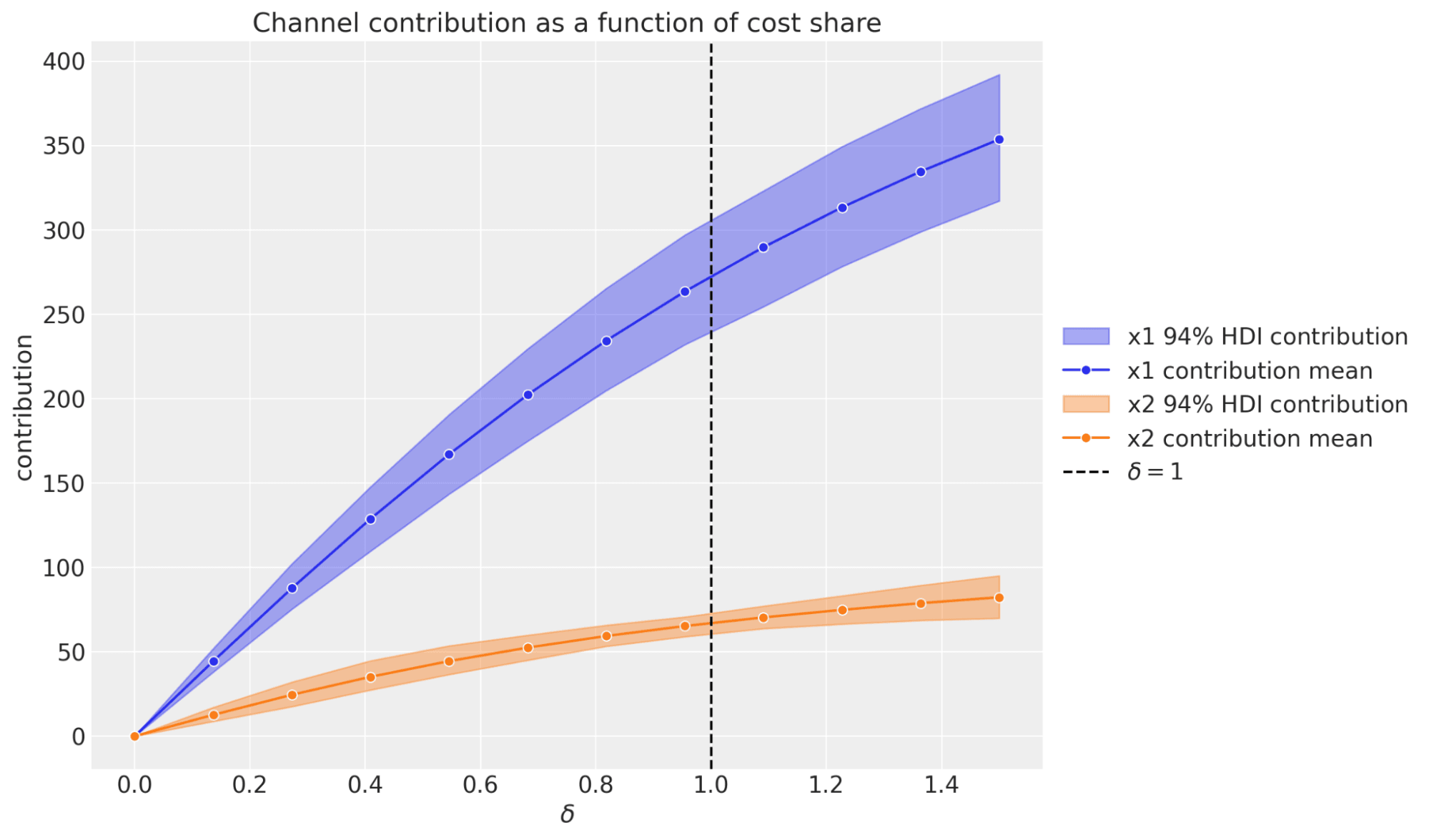 channel contributions at different spend levels