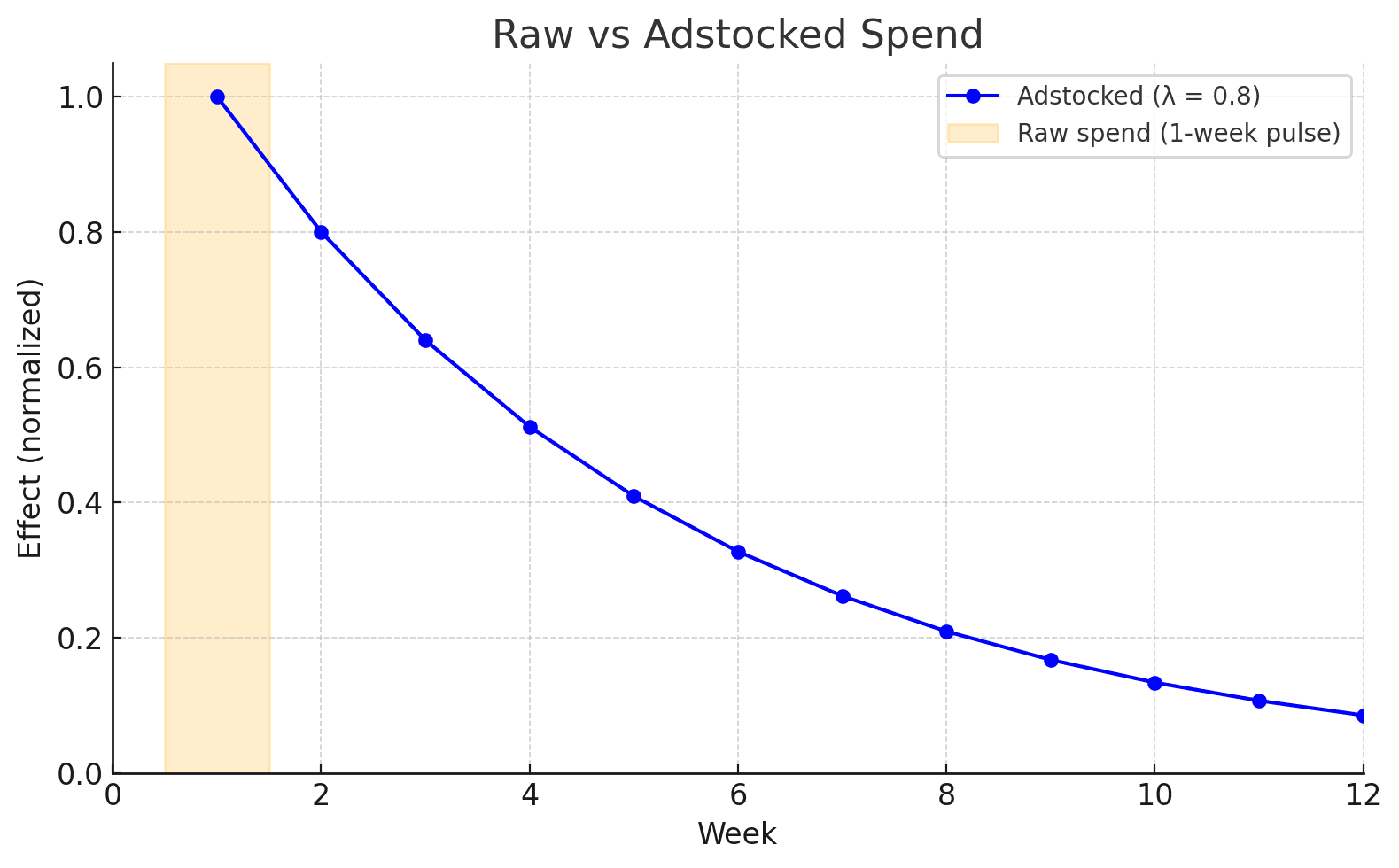 Chart comparing raw spend vs adstocked spend. The raw spend appears as a short shaded pulse, while the adstocked effect (λ = 0.8) decays smoothly from 1.0 in week 1 toward near zero by week 12.