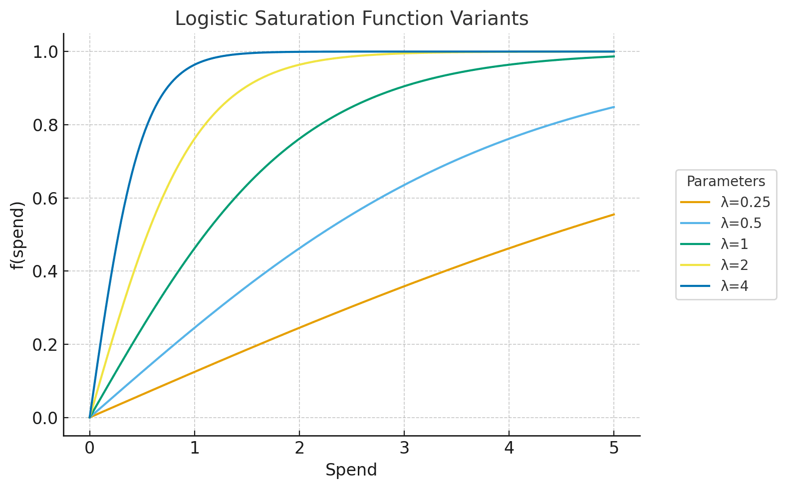 Line chart of logistic saturation function variants. Different λ values change the steepness of the curve, with higher λ producing faster early growth and quicker saturation