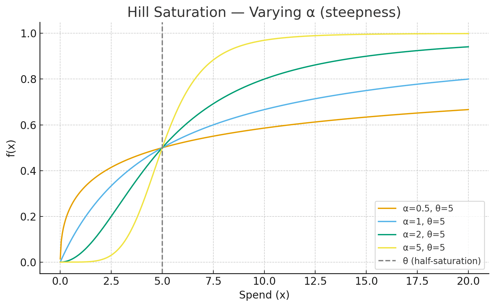 Line chart of Hill saturation functions with different α values. Curves show how steepness varies, with higher α giving sharper transitions around the half-saturation point at spend = 5.