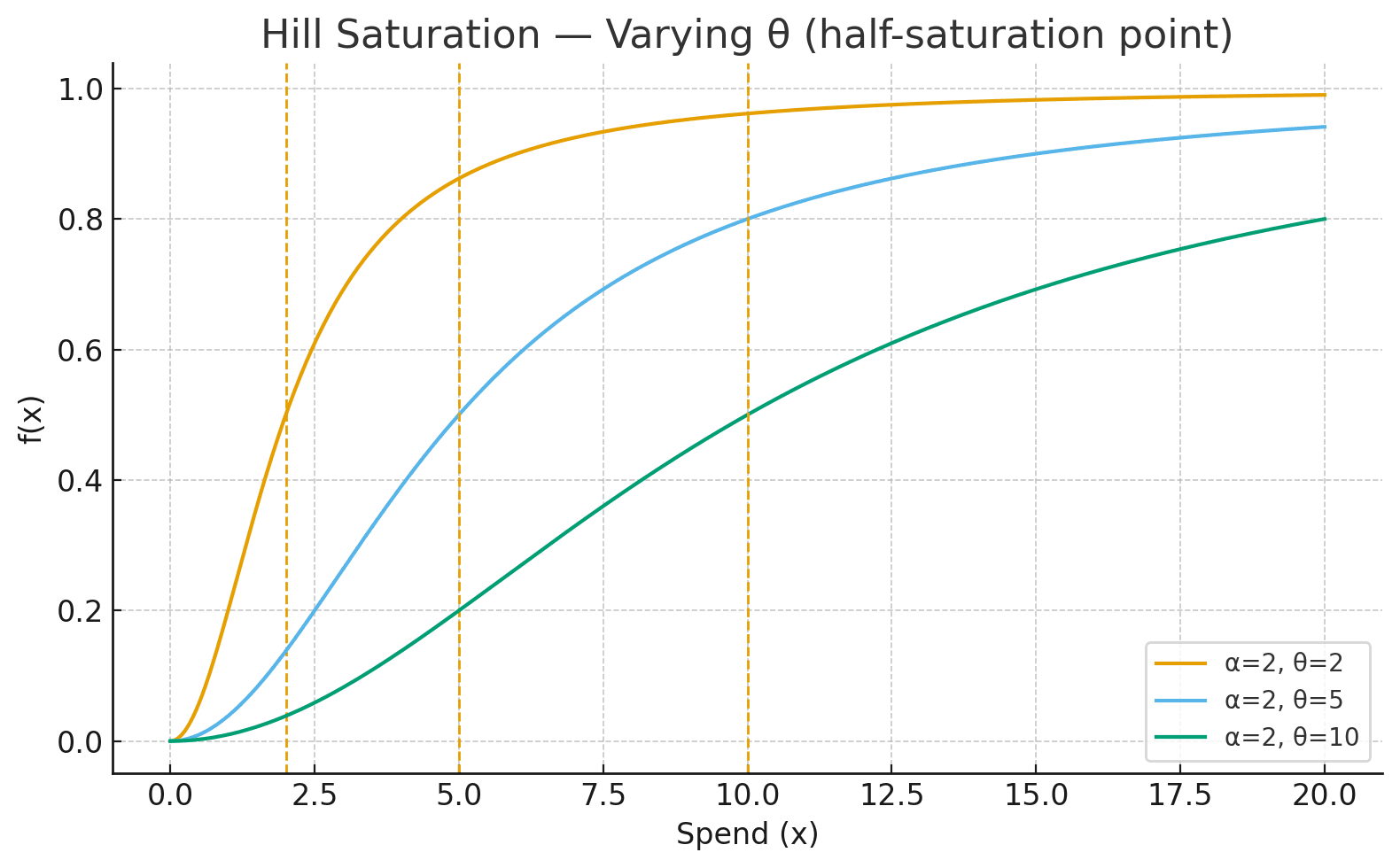 Hill saturation curves with different θ values (α=2). Smaller θ shifts half-saturation left, larger θ shifts it right, changing the spend level where the curve reaches 0.5.