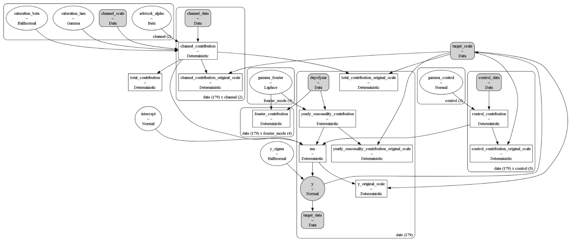 model graph