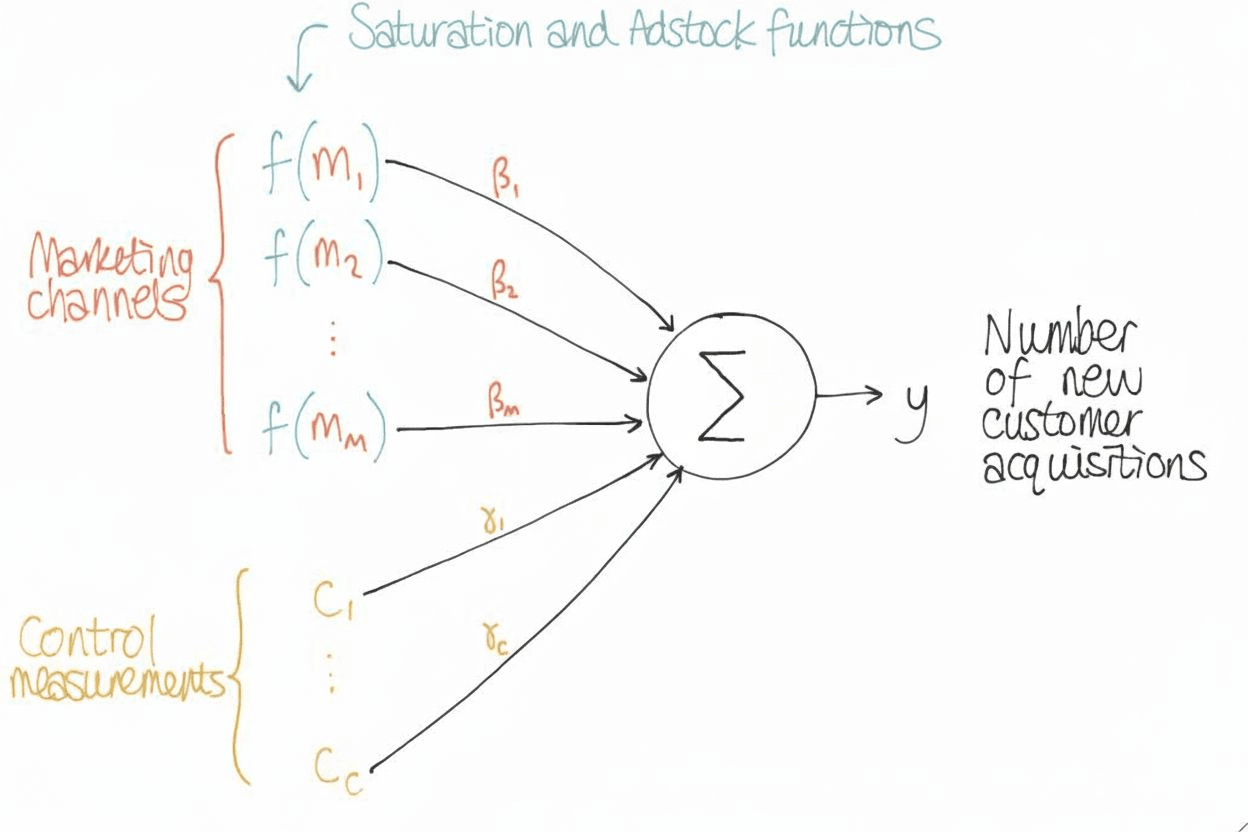 Illustration of a marketing mix model. Saturated adstocked channel inputs and control variables feed into a summation, producing the output: number of new customer acquisitions.