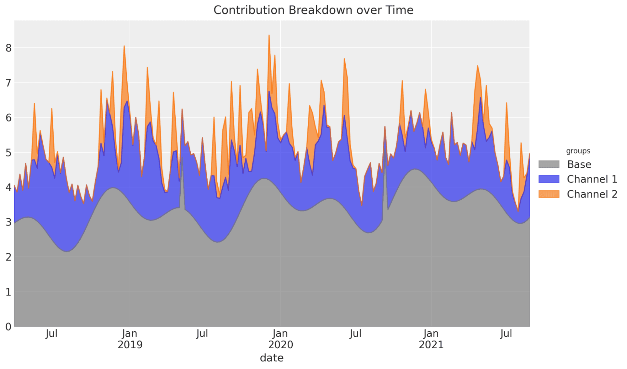 contribution breakdown over time