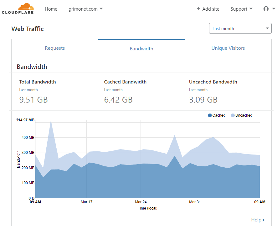 Cloudflare Web Traffic Bandwidth