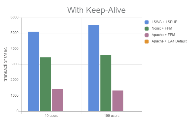 LiteSpeed PHP Benchmark