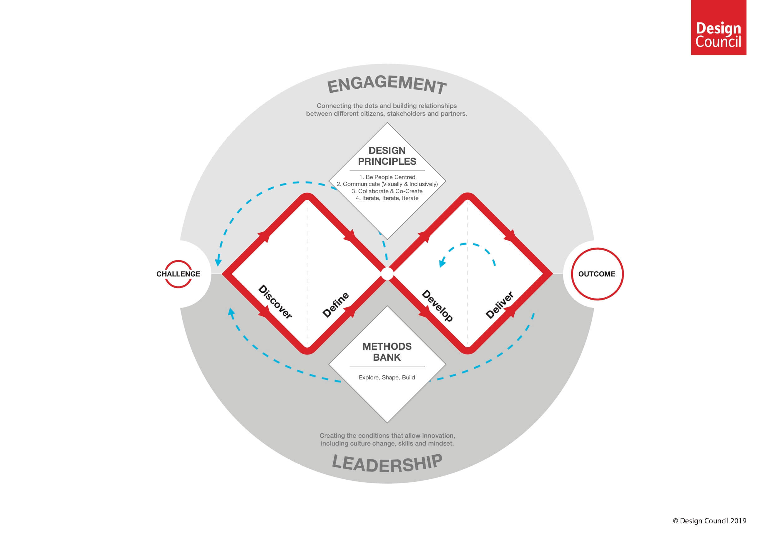 Double Diamond Model from the Design Council