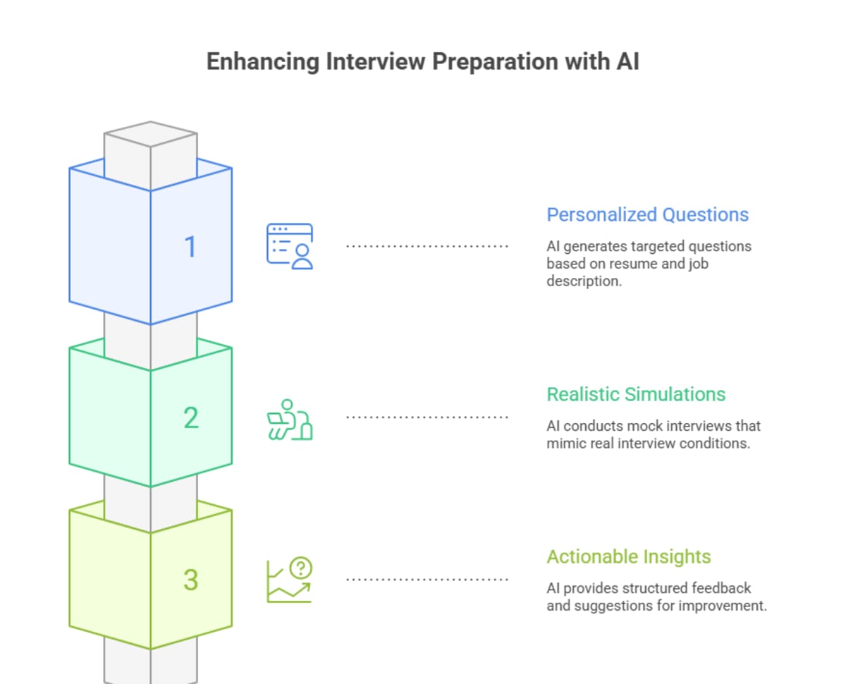 Step-by-step AI interview preparation process illustration