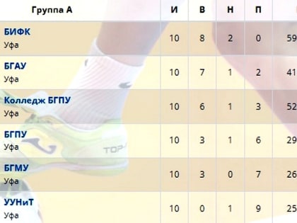 Стал известен футбольный чемпион Башкирии среди студентов