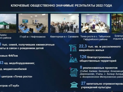 Башкирия в 2022 году получила на реализацию нацпроектов рекордную сумму средств
