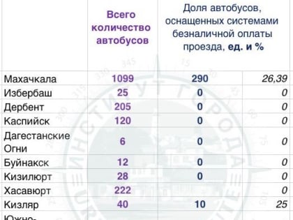 Власти Южно-Сухокумска распродают пассажирские автобусы