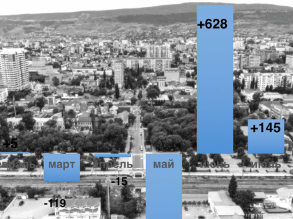 Как изменилось население в городах и районах Дагестана
