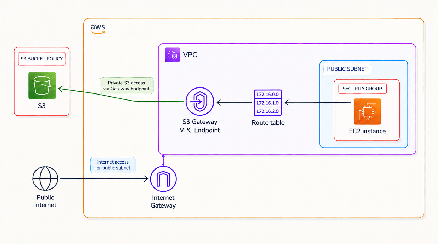 AWS Project architecture