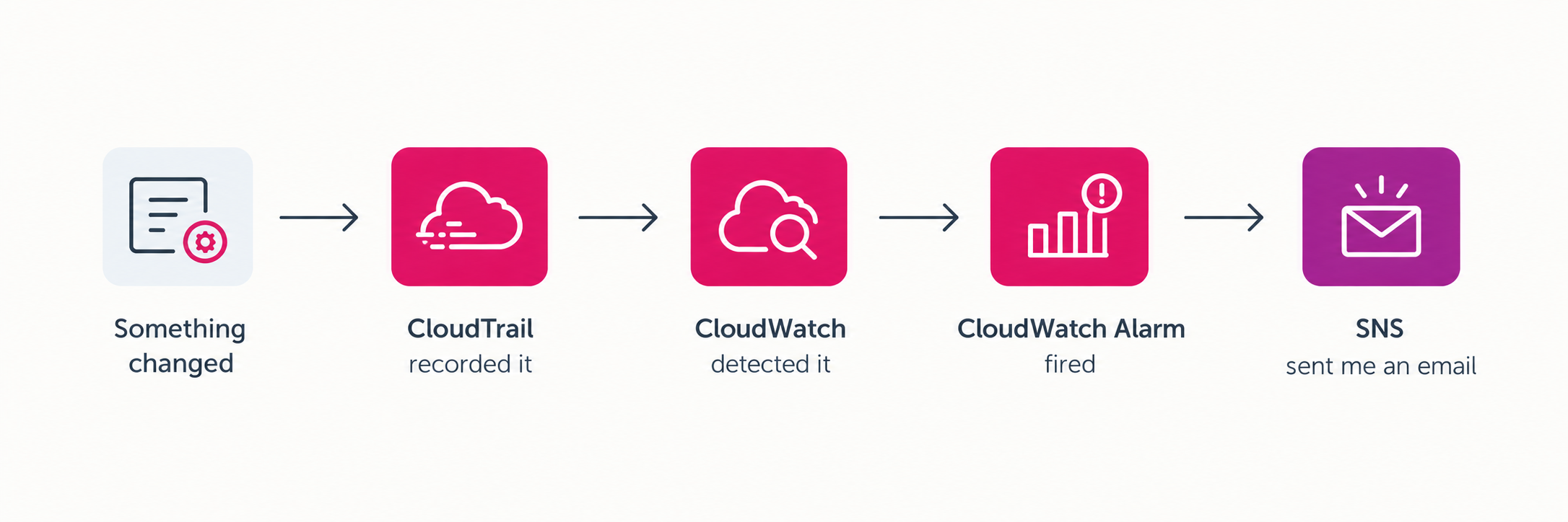 AWS Monitoring Alert Flow