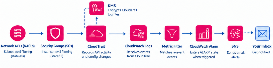 final monitoring path