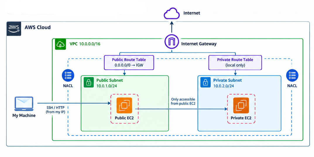 2 tier vpc
