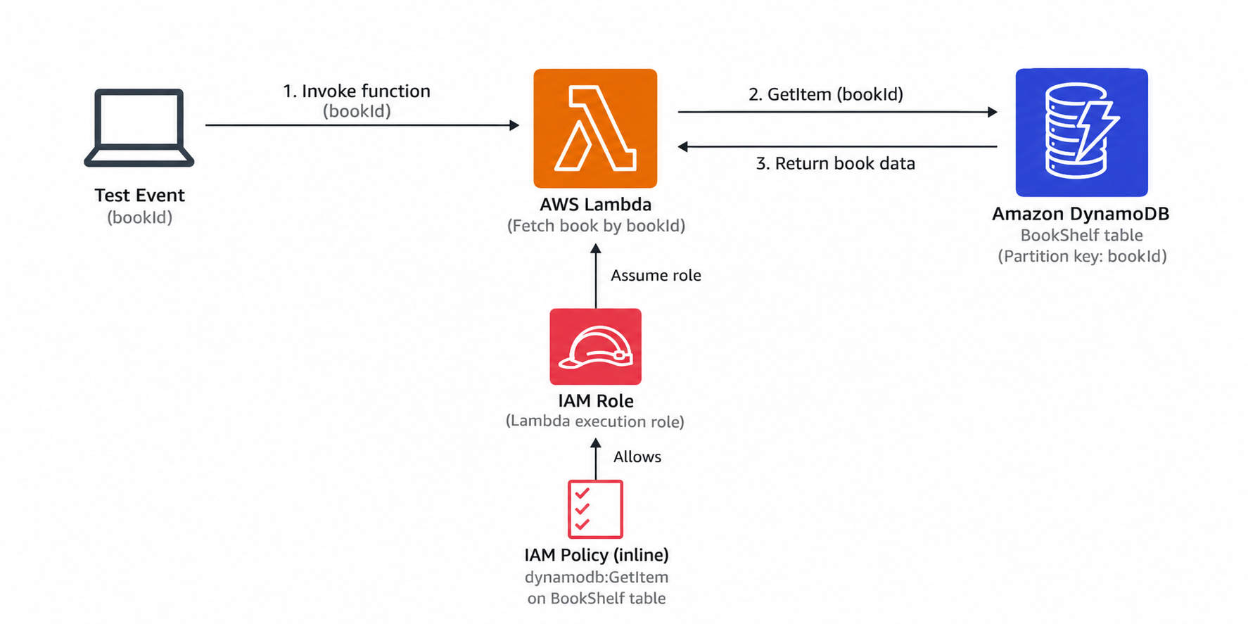Lambda DynamoDB Access Flow.png