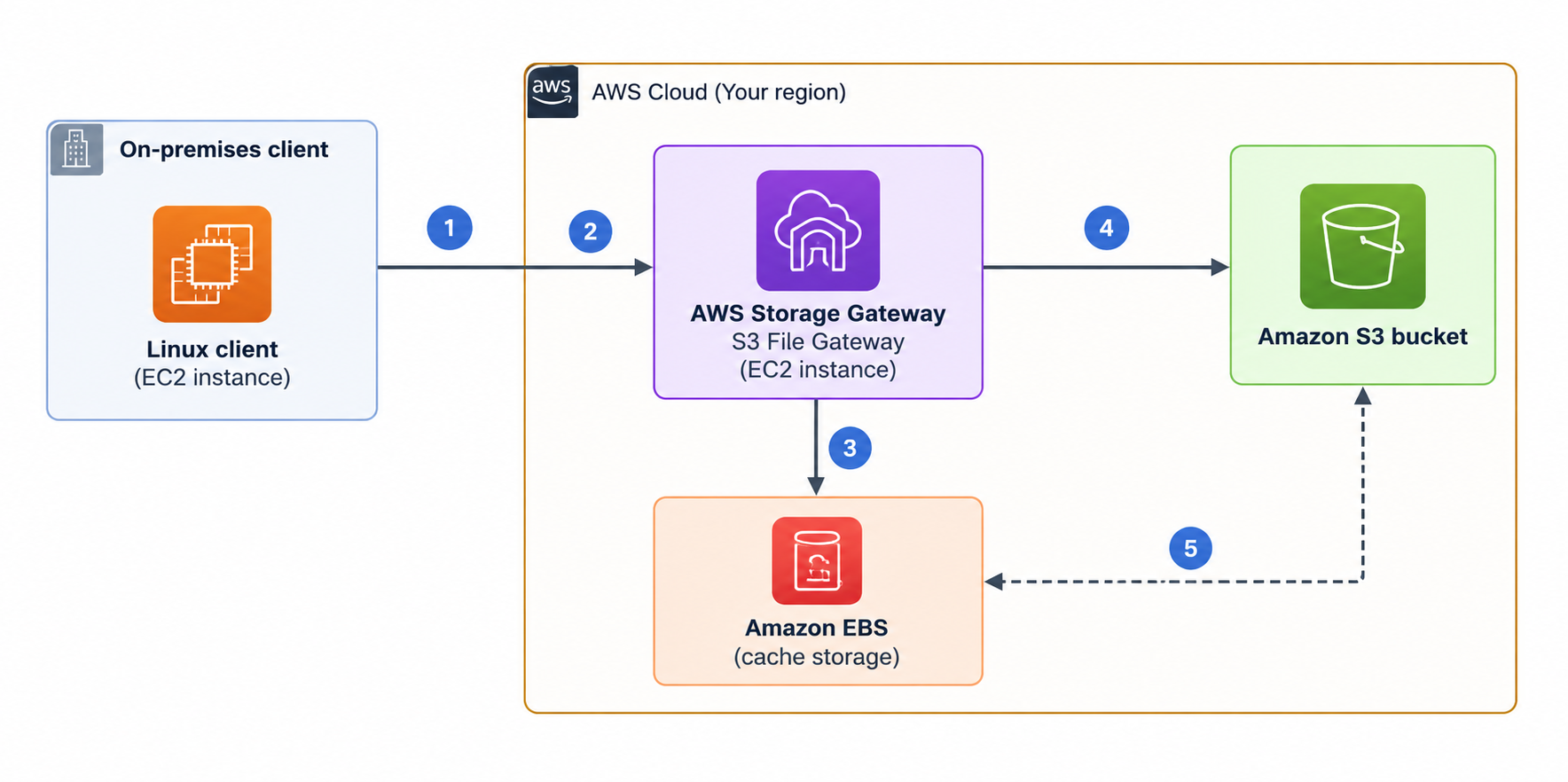 AWS Storage Gateway Architecture Flow