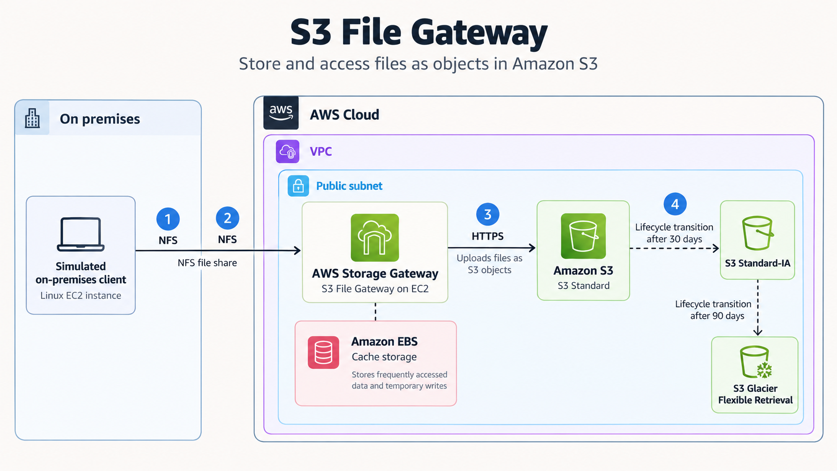 S3 File Gateway Architecture Diagram.png