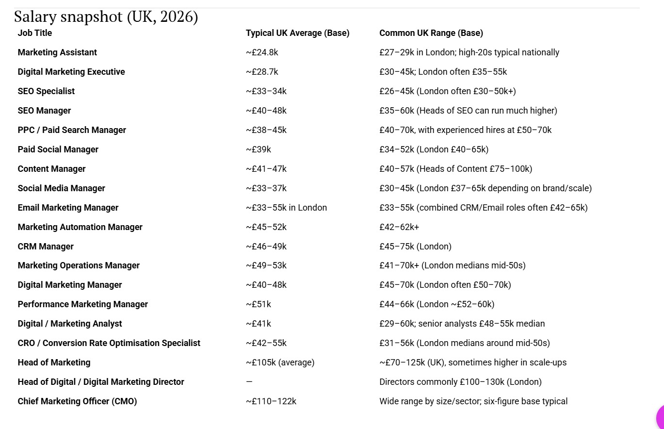 Average UK Digital Marketing salary in 2026. From Marketing Assistants (£24k) to CMOs (£110k+), view the latest pay scales and typical salary ranges today.