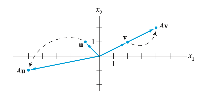 A only scales vector v, without changing its direction