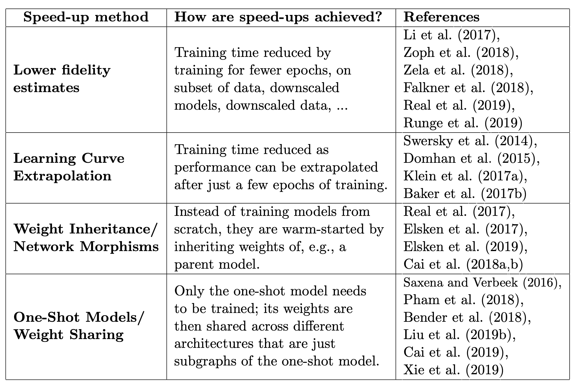 Overview of different methods for speeding up performance estimation in NAS