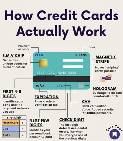 How Credit Cards Work: A Complete Guide to Understanding Credit Cards