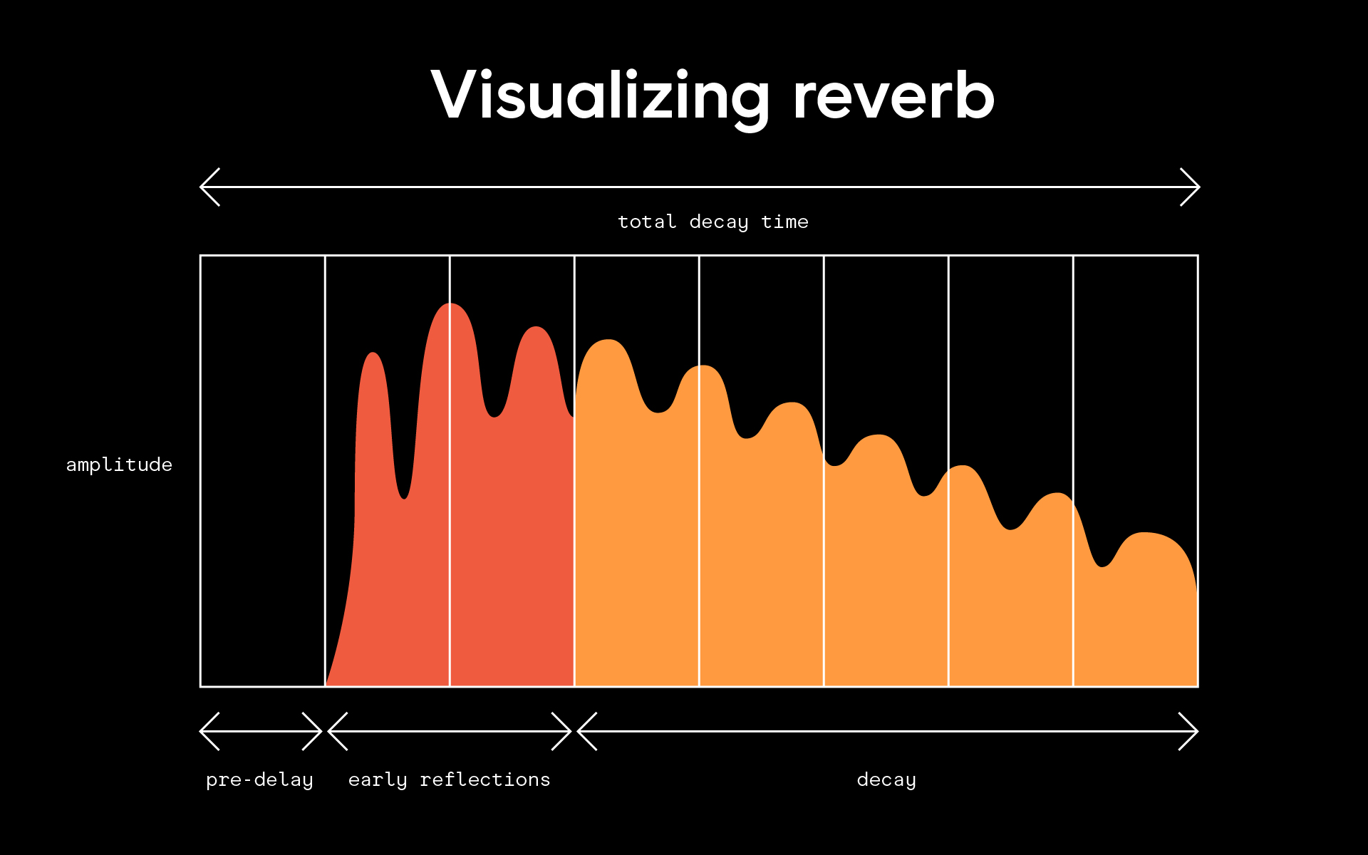 5 lỗi sai thường gặp khi Mixing với Reverb